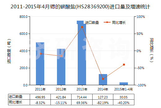 2011-2015年4月鍶的碳酸鹽(HS28369200)進(jìn)口量及增速統(tǒng)計(jì) 2011-2015年4月鍶的碳酸鹽(HS28369200)進(jìn)口量及增速統(tǒng)計(jì)